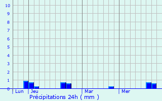 Graphique des précipitations prvues pour Fayence