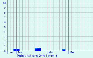 Graphique des précipitations prvues pour Scolca