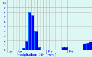 Graphique des précipitations prvues pour Flville-Lixires