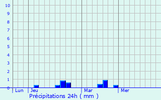 Graphique des précipitations prvues pour Chassagnes