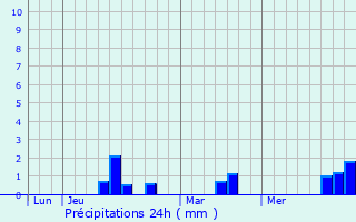 Graphique des précipitations prvues pour Blay