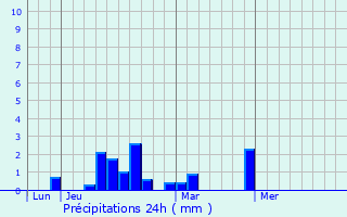 Graphique des précipitations prvues pour Chester