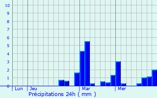 Graphique des précipitations prvues pour Brieulles-sur-Bar