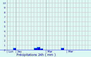 Graphique des précipitations prvues pour Novale