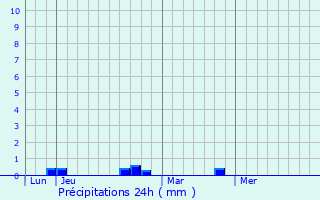 Graphique des précipitations prvues pour Piazzole