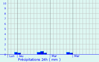 Graphique des précipitations prvues pour Piazzali