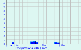 Graphique des précipitations prvues pour Perelli