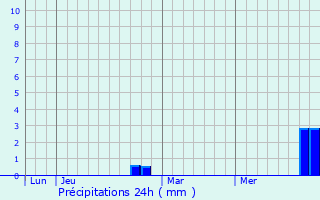 Graphique des précipitations prvues pour Quintenas