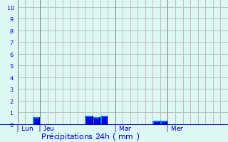 Graphique des précipitations prvues pour Csarville-Dossainville