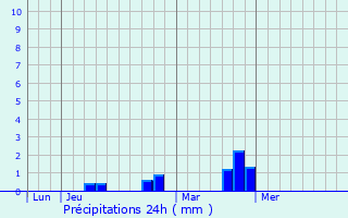 Graphique des précipitations prvues pour Steinbach