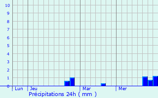 Graphique des précipitations prvues pour Dambach-la-Ville