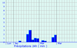 Graphique des précipitations prvues pour Clarksville
