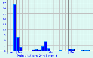 Graphique des précipitations prvues pour Brcy