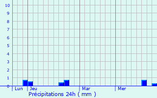 Graphique des précipitations prvues pour Cayeux-sur-Mer
