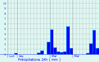 Graphique des précipitations prvues pour Flesquires