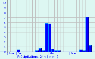 Graphique des précipitations prvues pour Rumegies