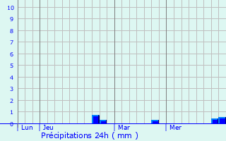 Graphique des précipitations prvues pour Lucram