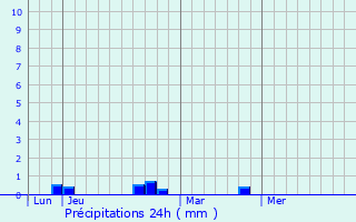 Graphique des précipitations prvues pour Casabianca