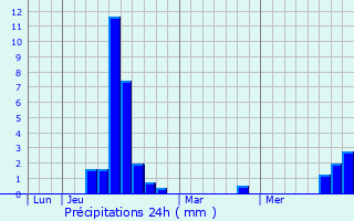 Graphique des précipitations prvues pour Waville