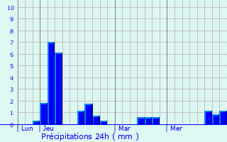 Graphique des précipitations prvues pour Clam