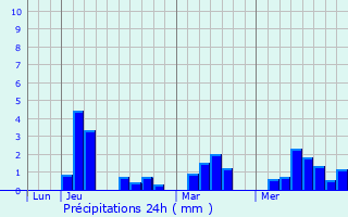 Graphique des précipitations prvues pour Puilboreau
