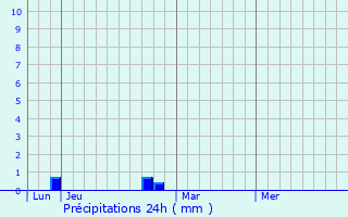 Graphique des précipitations prvues pour Saint-Ouen-en-Belin