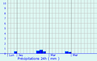 Graphique des précipitations prvues pour Matra