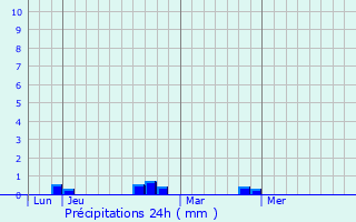 Graphique des précipitations prvues pour Carpineto