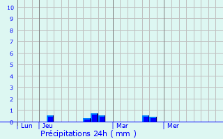 Graphique des précipitations prvues pour Sneujols