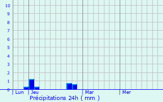 Graphique des précipitations prvues pour Ore