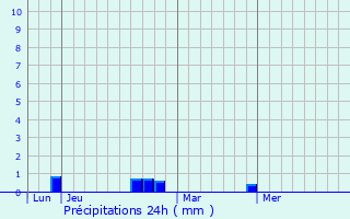 Graphique des précipitations prvues pour Chtillon-le-Roi