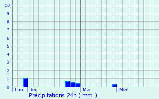 Graphique des précipitations prvues pour Loury