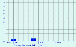 Graphique des précipitations prvues pour Soula