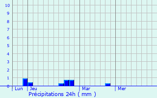Graphique des précipitations prvues pour Axat