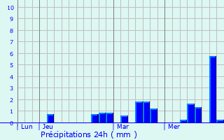 Graphique des précipitations prvues pour Corbas