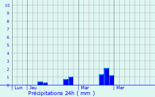 Graphique des précipitations prvues pour Willer-sur-Thur