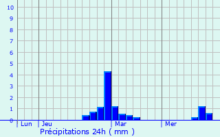 Graphique des précipitations prvues pour Billy-Montigny