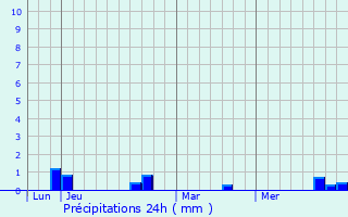 Graphique des précipitations prvues pour Bourseville