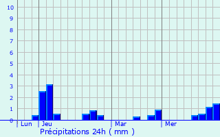 Graphique des précipitations prvues pour Saint-Andr-en-Bresse