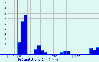 Graphique des précipitations prvues pour Salles-d