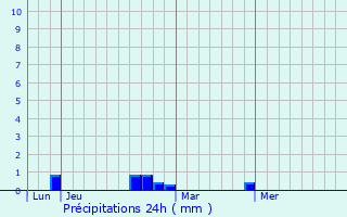 Graphique des précipitations prvues pour Chaussy