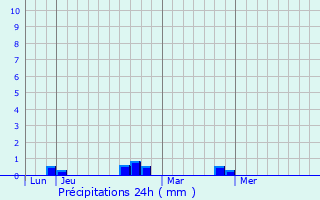 Graphique des précipitations prvues pour Piedipartino