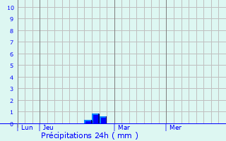 Graphique des précipitations prvues pour Chteauvieux