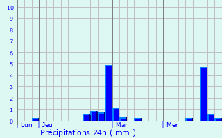 Graphique des précipitations prvues pour Oignies