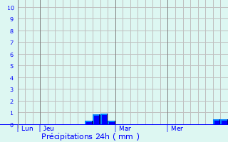 Graphique des précipitations prvues pour Malarce-sur-la-Thines