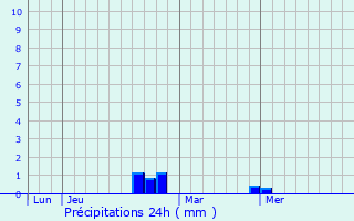Graphique des précipitations prvues pour Jaleyrac