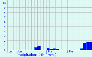 Graphique des précipitations prvues pour Aubers