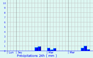 Graphique des précipitations prvues pour Neuf-Berquin