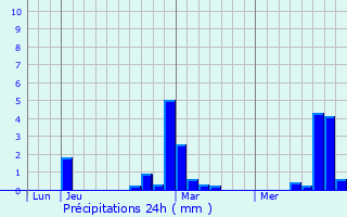 Graphique des précipitations prvues pour Camphin-en-Pvle