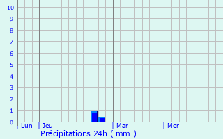 Graphique des précipitations prvues pour Opio